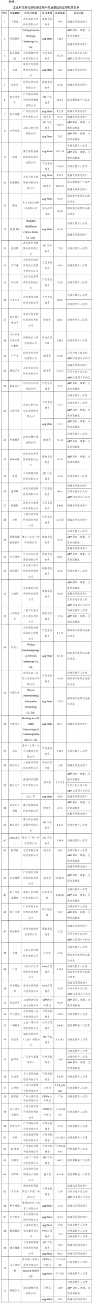 又來(lái)重磅｜工信部又通報(bào)下降侵害用戶權(quán)益的App