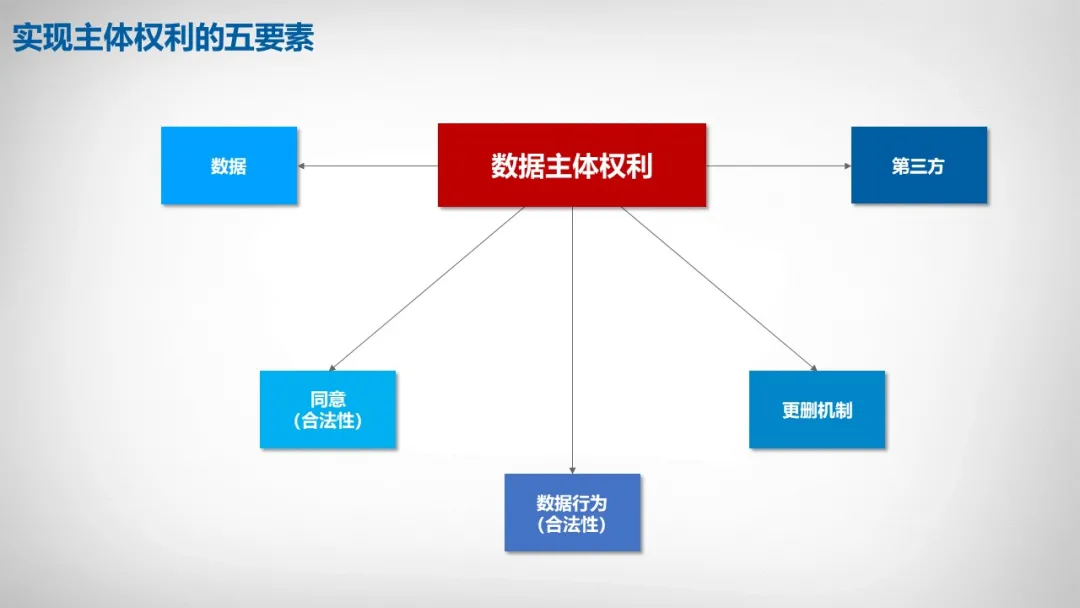 新聞資訊 | 漢華信安參與國家標(biāo)準(zhǔn)《個人信息主體權(quán)利實現(xiàn)指南研究》標(biāo)準(zhǔn)研究