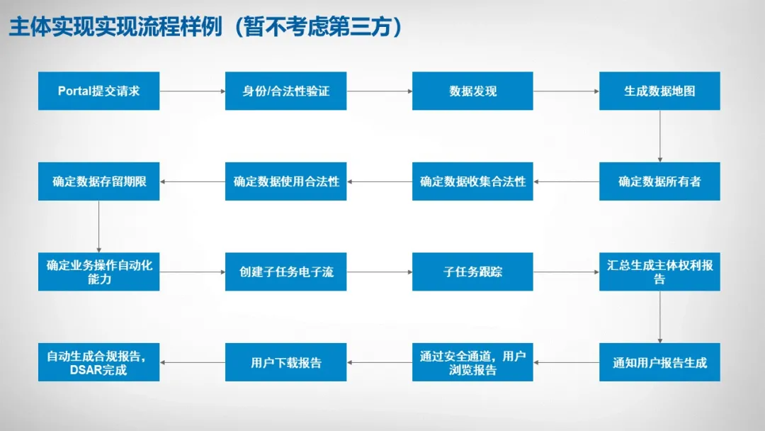 新聞資訊 | 漢華信安參與國家標(biāo)準(zhǔn)《個人信息主體權(quán)利實現(xiàn)指南研究》標(biāo)準(zhǔn)研究